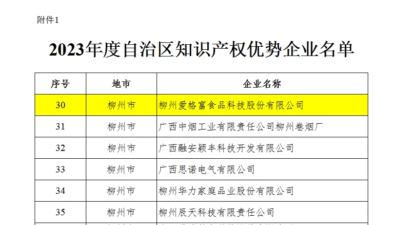 公司获评为自治区知识产权优势企业
